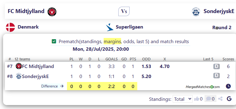 FC Midtjylland Vs SonderjyskE screenshot