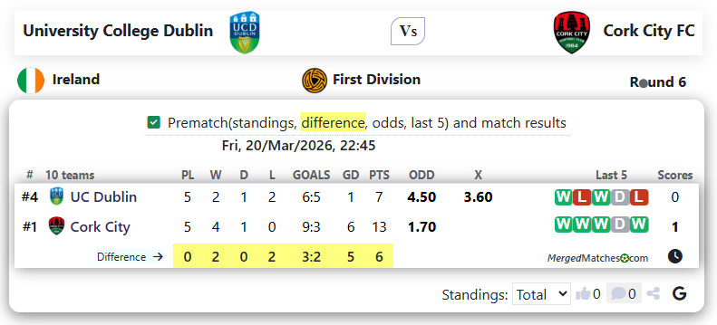 University College Dublin Vs Cork City FC screenshot