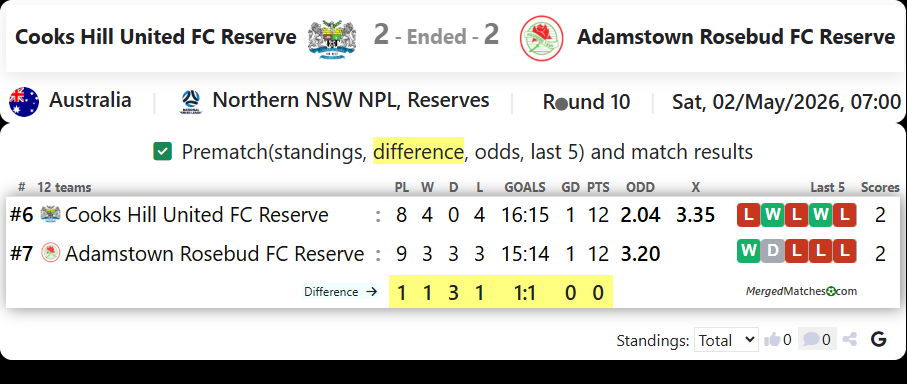 Cooks Hill United FC Reserve Vs Adamstown Rosebud FC Reserve screenshot