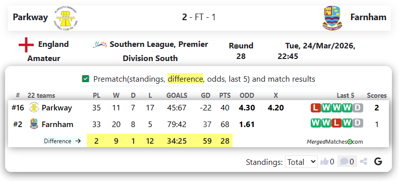 Parkway Vs Farnham screenshot