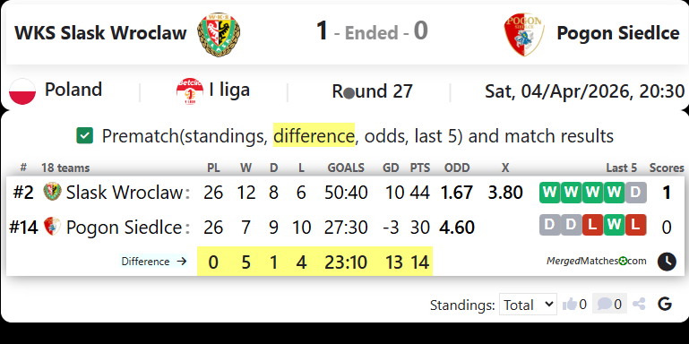 WKS Slask Wroclaw Vs Pogon Siedlce screenshot