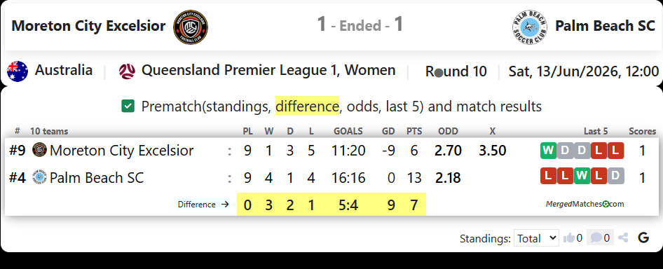 Moreton City Excelsior Vs Palm Beach SC screenshot