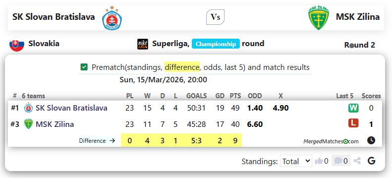 SK Slovan Bratislava Vs MSK Zilina screenshot