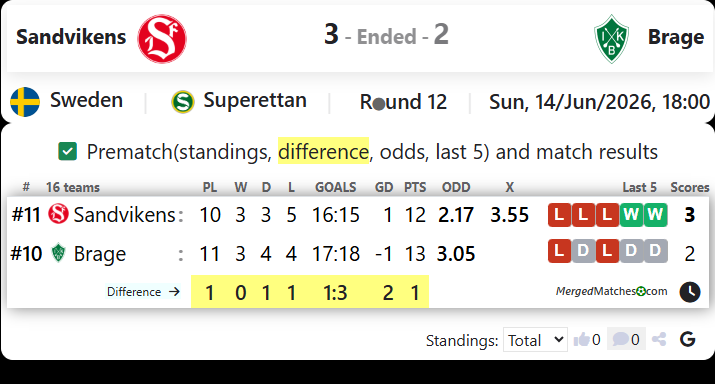Sandvikens IF Vs IK Brage screenshot