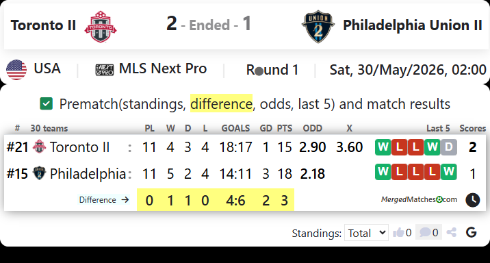 Toronto FC II Vs Philadelphia Union II screenshot
