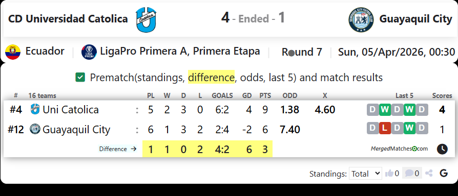 CD Universidad Catolica Vs Guayaquil City screenshot