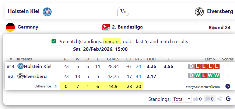Holstein Kiel Vs Elversberg screenshot