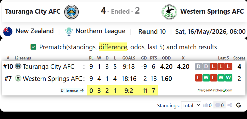 Tauranga City AFC Vs Western Springs AFC screenshot