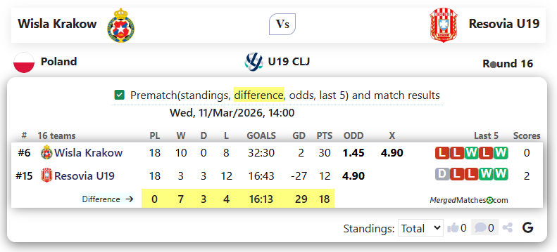 Wisla Krakow Vs Resovia U19 screenshot