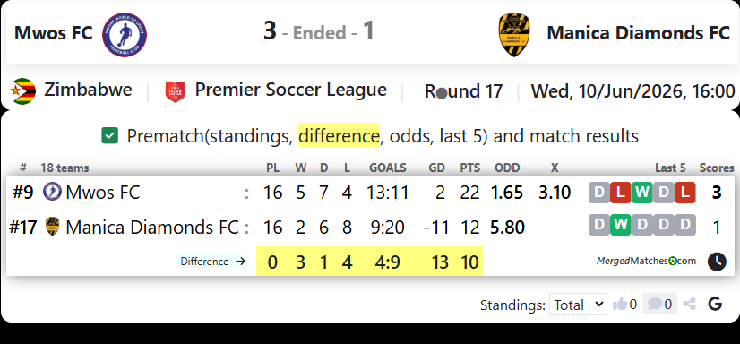 Mwos FC Vs Manica Diamonds FC screenshot