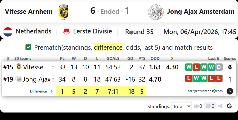 Vitesse Arnhem Vs Jong Ajax Amsterdam screenshot