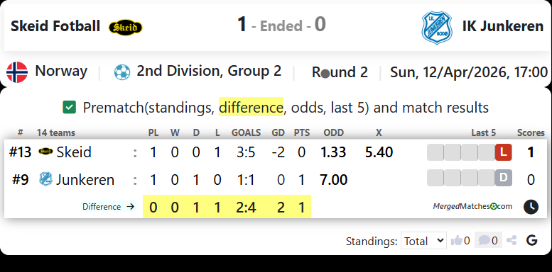 Skeid Fotball Vs IK Junkeren screenshot