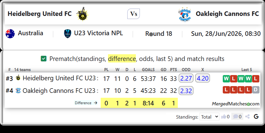 Heidelberg United FC U23 Vs Oakleigh Cannons FC U23 screenshot