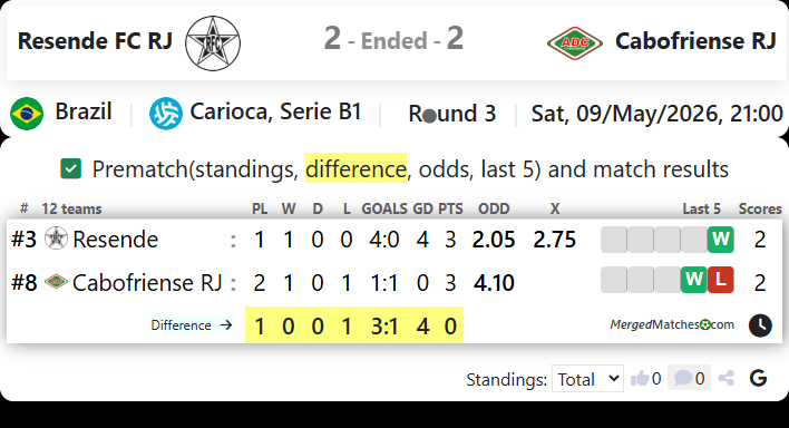 Resende FC RJ Vs Cabofriense RJ screenshot