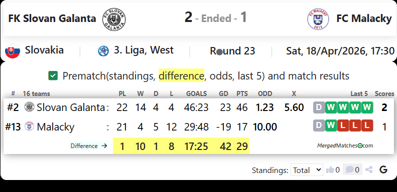 FK Slovan Galanta Vs FC Malacky screenshot