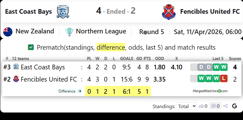 East Coast Bays Vs Fencibles United FC screenshot