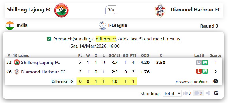 Shillong Lajong FC Vs Diamond Harbour FC screenshot