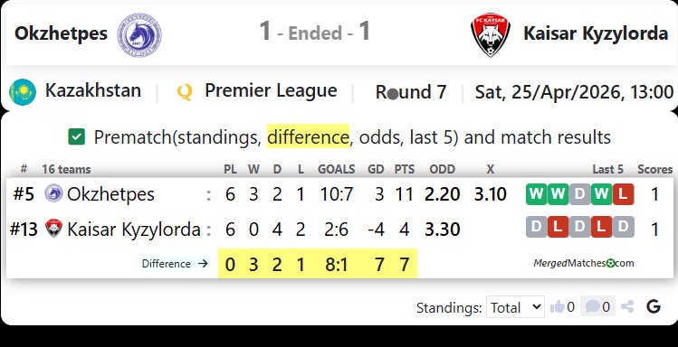 FC Okzhetpes Vs Kaisar Kyzylorda screenshot