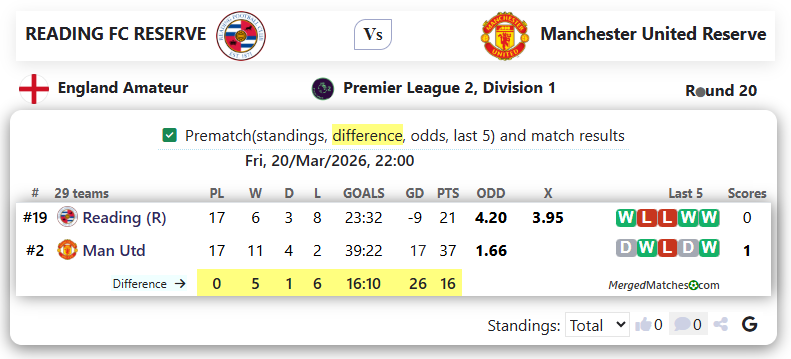 READING FC RESERVE Vs Manchester United Reserve screenshot