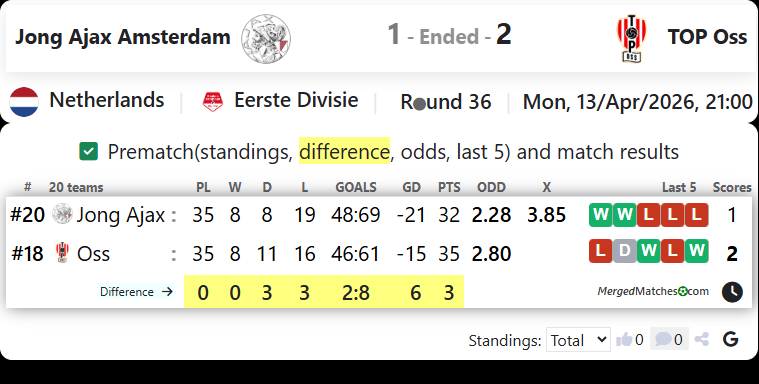 Jong Ajax Amsterdam Vs TOP Oss screenshot
