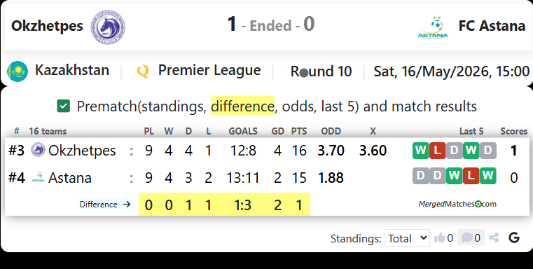 FC Okzhetpes Vs FC Astana screenshot