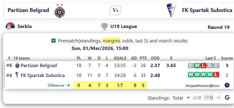 Partizan Belgrad Vs FK Spartak Subotica screenshot