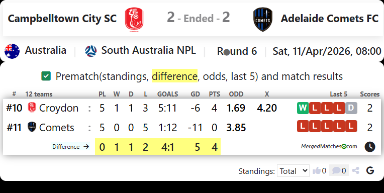 Campbelltown City SC Vs Adelaide Comets FC screenshot