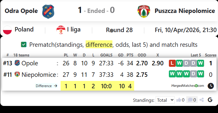 Odra Opole Vs Puszcza Niepolomice screenshot
