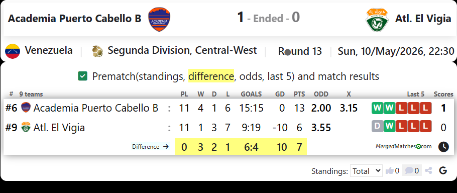 Academia Puerto Cabello B Vs Atl. El Vigia screenshot