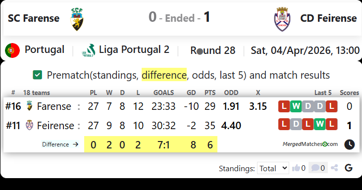 SC Farense Vs CD Feirense screenshot