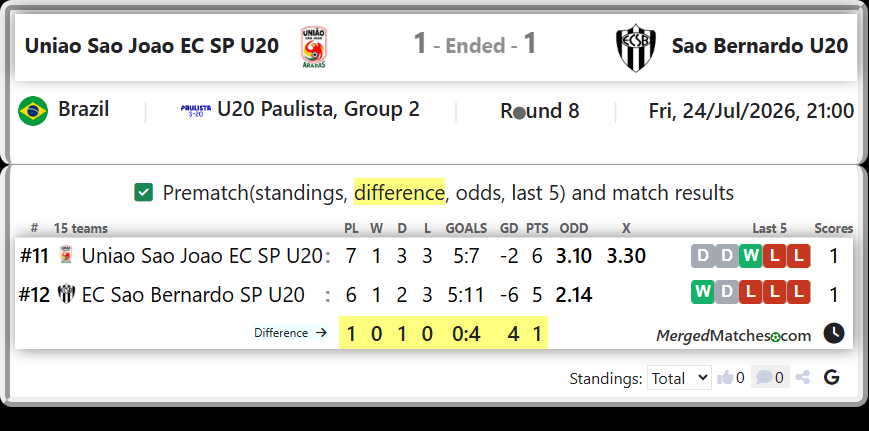 Uniao Sao Joao EC SP U20 Vs EC Sao Bernardo SP U20 screenshot