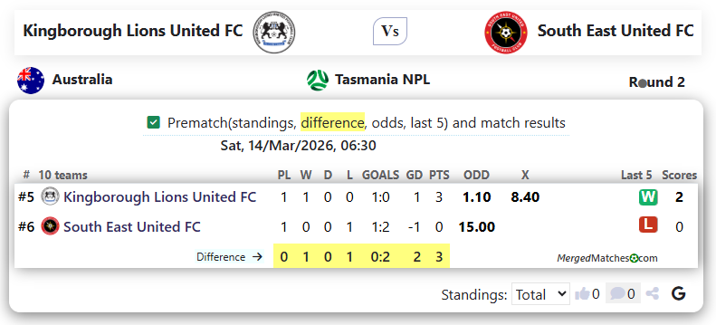 Kingborough Lions United FC Vs South East United FC screenshot