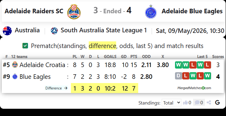 Adelaide Croatia Raiders SC Vs Adelaide Blue Eagles screenshot