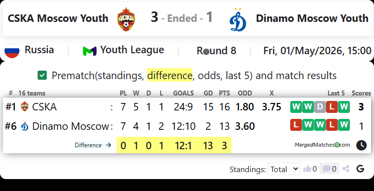 CSKA Moscow Youth Vs Dinamo Moscow Youth screenshot