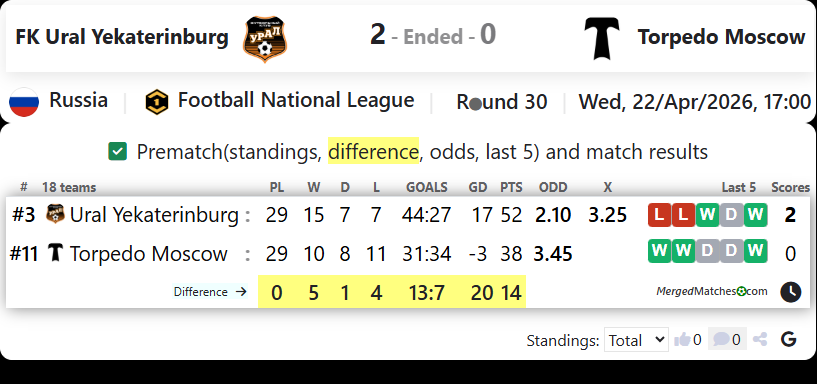 FK Ural Yekaterinburg Vs Torpedo Moscow screenshot