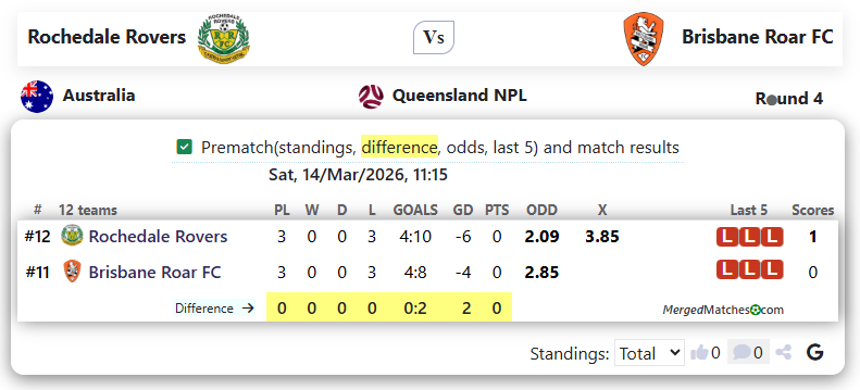 Rochedale Rovers Vs Brisbane Roar FC screenshot