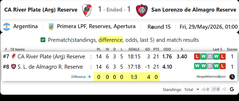 CA River Plate (Arg) Reserve Vs San Lorenzo de Almagro Reserve screenshot