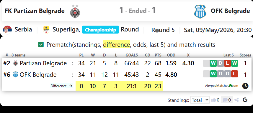 FK Partizan Belgrade Vs OFK Belgrade screenshot