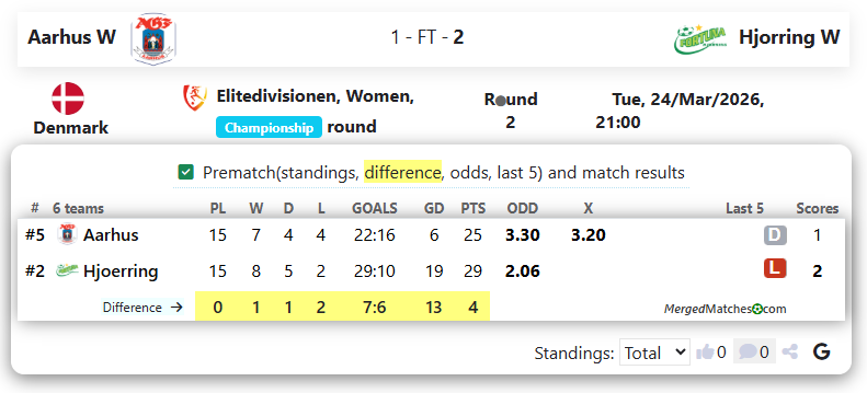 Aarhus W Vs Hjorring W screenshot