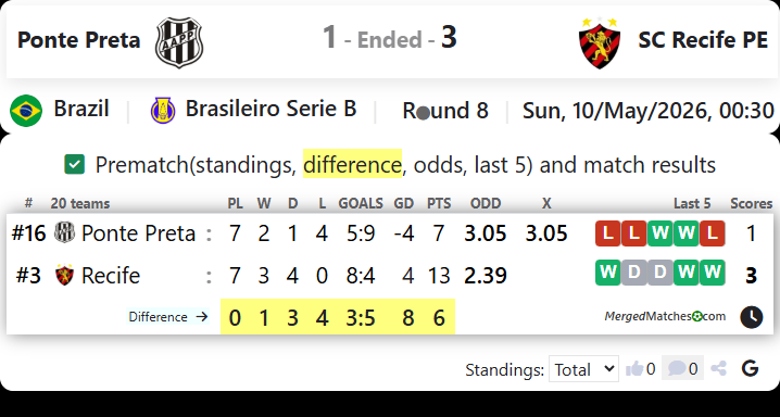 Ponte Preta Vs SC Recife PE screenshot