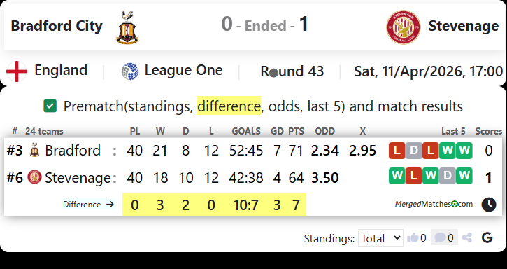 Bradford City Vs Stevenage screenshot