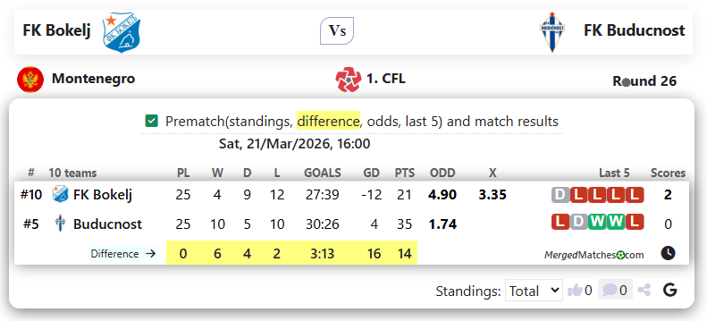 FK Bokelj Vs FK Buducnost screenshot