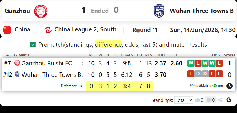 Ganzhou Ruishi FC Vs Wuhan Three Towns B screenshot