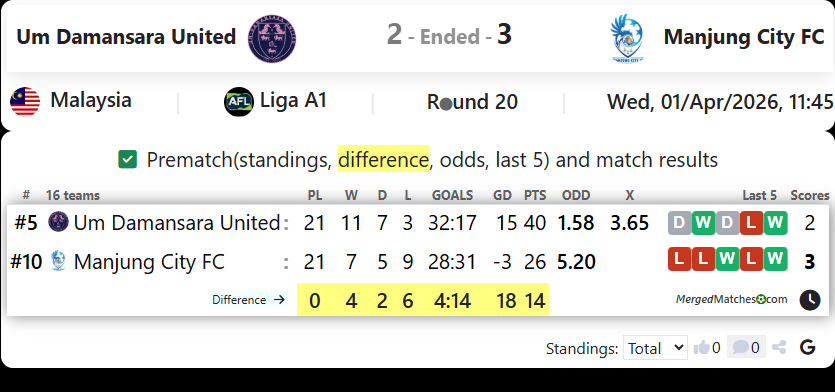 Um Damansara United Vs Manjung City FC screenshot