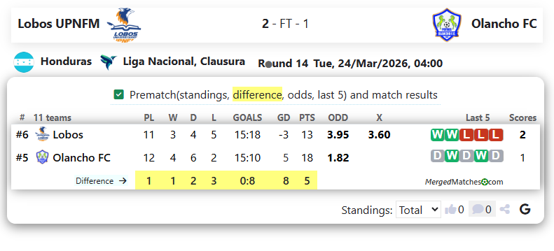 Lobos UPNFM Vs Olancho FC screenshot