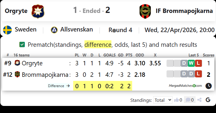 Orgryte Vs IF Brommapojkarna screenshot