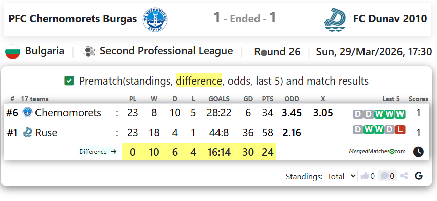 PFC Chernomorets Burgas Vs FC Dunav 2010 screenshot