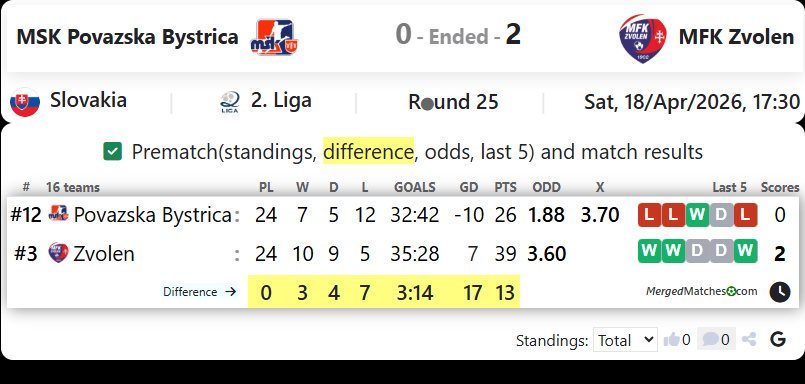 MSK Povazska Bystrica Vs MFK Zvolen screenshot