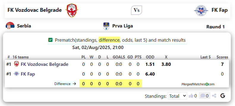 FK Vozdovac Belgrade Vs FK Fap screenshot