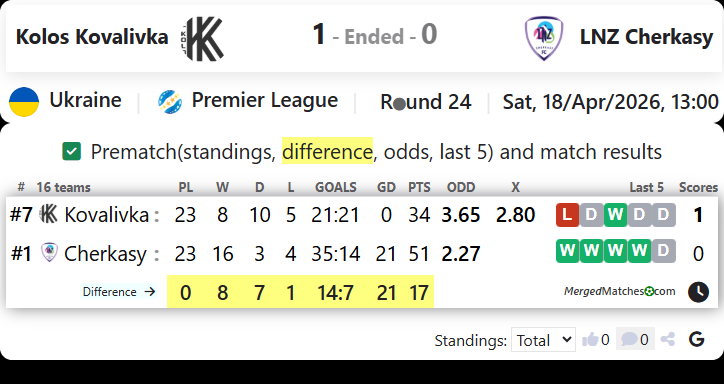 Kolos Kovalivka Vs LNZ Cherkasy screenshot
